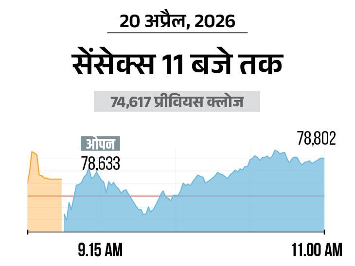 सेंसेक्स 300 अंक चढ़कर 78,800 पर कारोबार कर रहा: निफ्टी में भी 100 अंक की बढ़त, बैंकिंग और एनर्जी शेयर्स में ज्यादा खरीदारी
