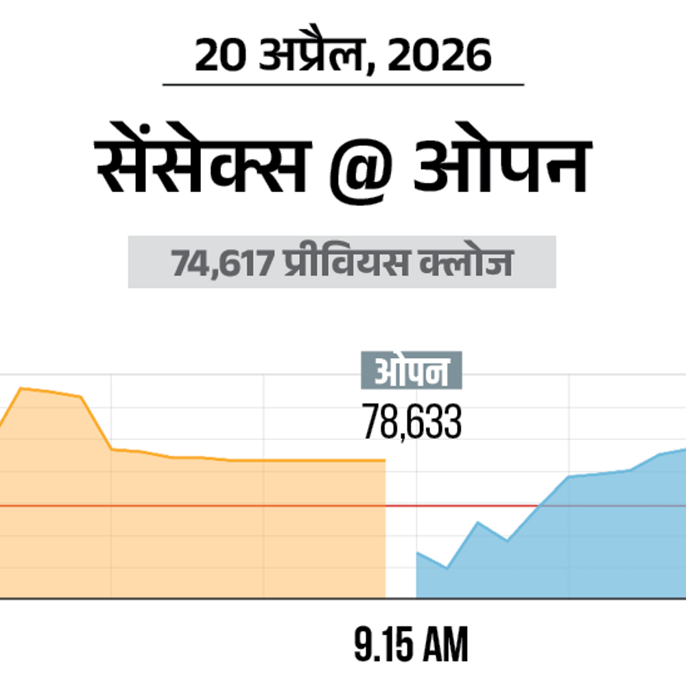 सेंसेक्स 100 अंक चढ़कर 78,600 पर कारोबार कर रहा:निफ्टी 24,350 पर है, बैंकिंग और IT शेयर्स में बिकवाली
