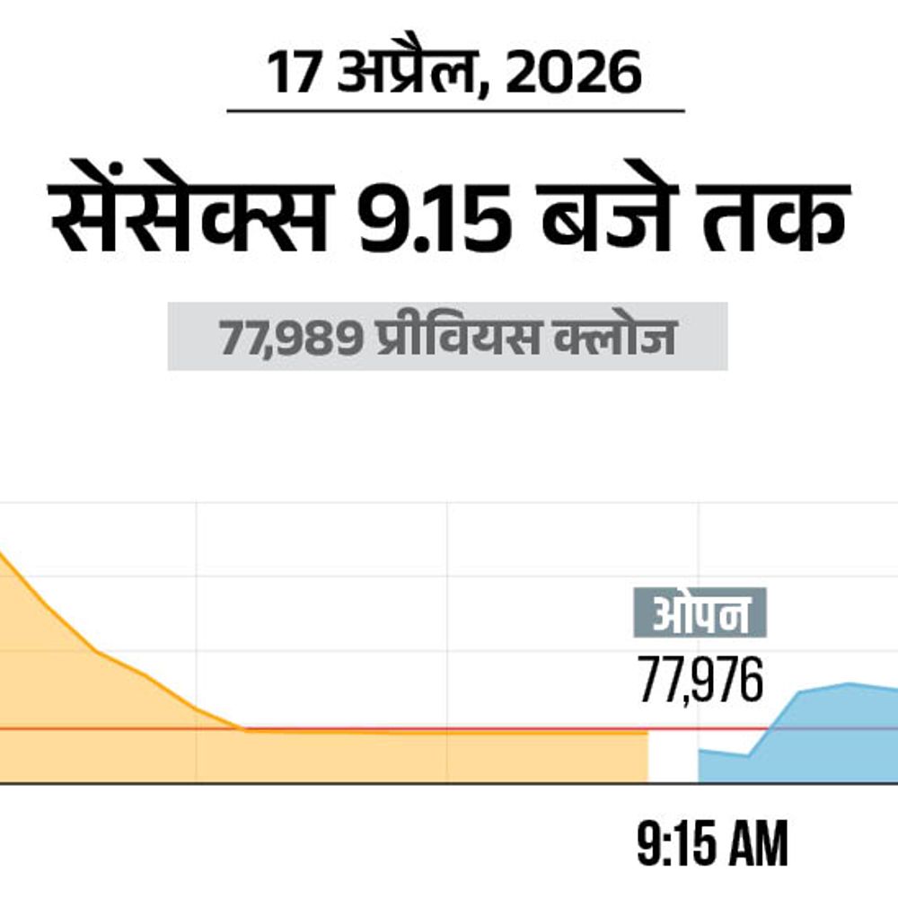 सेंसेक्स 150 अंक चढ़कर 78,100 पर कारोबार कर रहा:निफ्टी में भी 35 अंकों की तेजी, 24,250 पर पहुंचा; FMCG शेयरों में खरीदारी