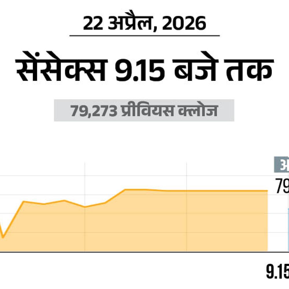 सेंसेक्स 300 अंक गिरकर 78,900 पर कारोबार कर रहा:निफ्टी भी 75 अंक गिरकर 24,500 पर आया; आईटी शेयरों में सबसे ज्यादा बिकवाली