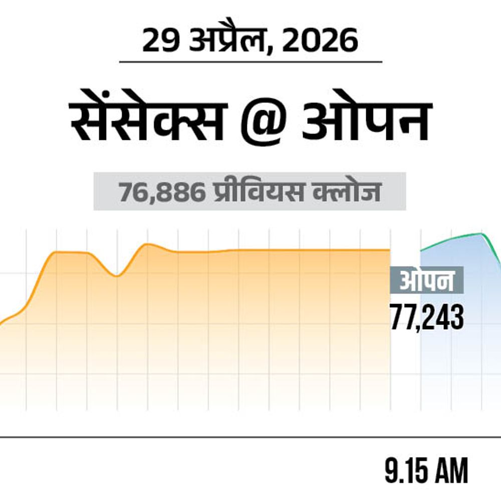 सेंसेक्स में 300 अंक की तेजी:77,200 पर कारोबार कर रहा, निफ्टी भी 100 अंक चढ़ा; ऑटो और IT शेयर्स में खरीदारी