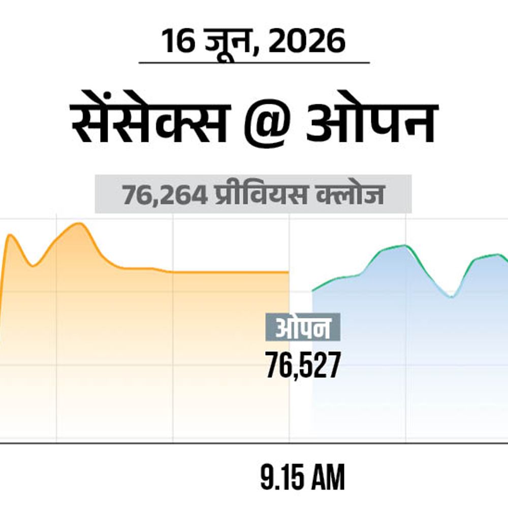 सेंसेक्स में 250 अंक की तेजी:76,500 पर कारोबार कर रहा, निफ्टी भी 100 अंक चढ़ा; FMCG और IT शेयर्स में ज्यादा खरीदारी